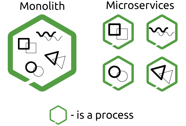 Microservices architecture
