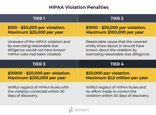 Graphic showing HIPAA Violation Penalties in USD