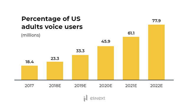 Percentage of voice assistant users in the USA