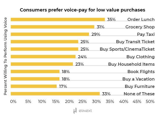 Voice payments research. What do people buy using voice assistants