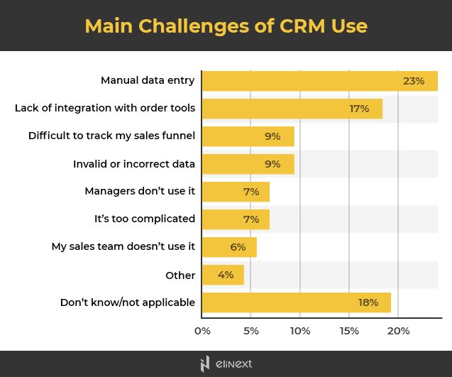 Herausforderungen bei der Verwendung von CRM-System