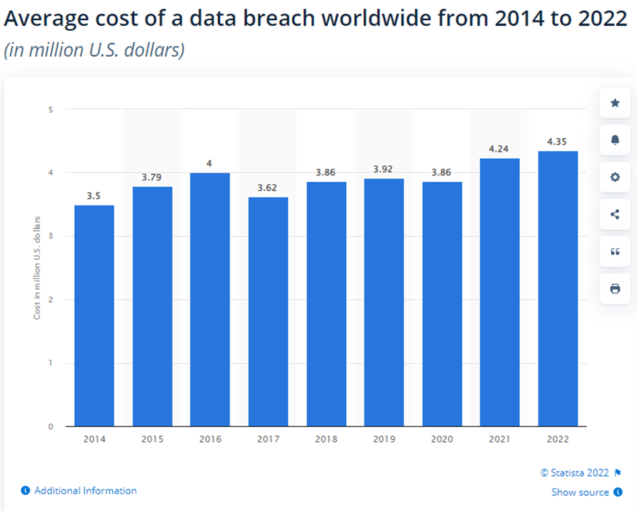 Kosten von Datenlecks weltweit 2014-2022