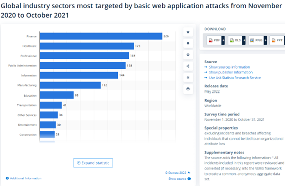 Diese Branchen sind am häufigsten von Cyberattacken 2020-2021 betroffen