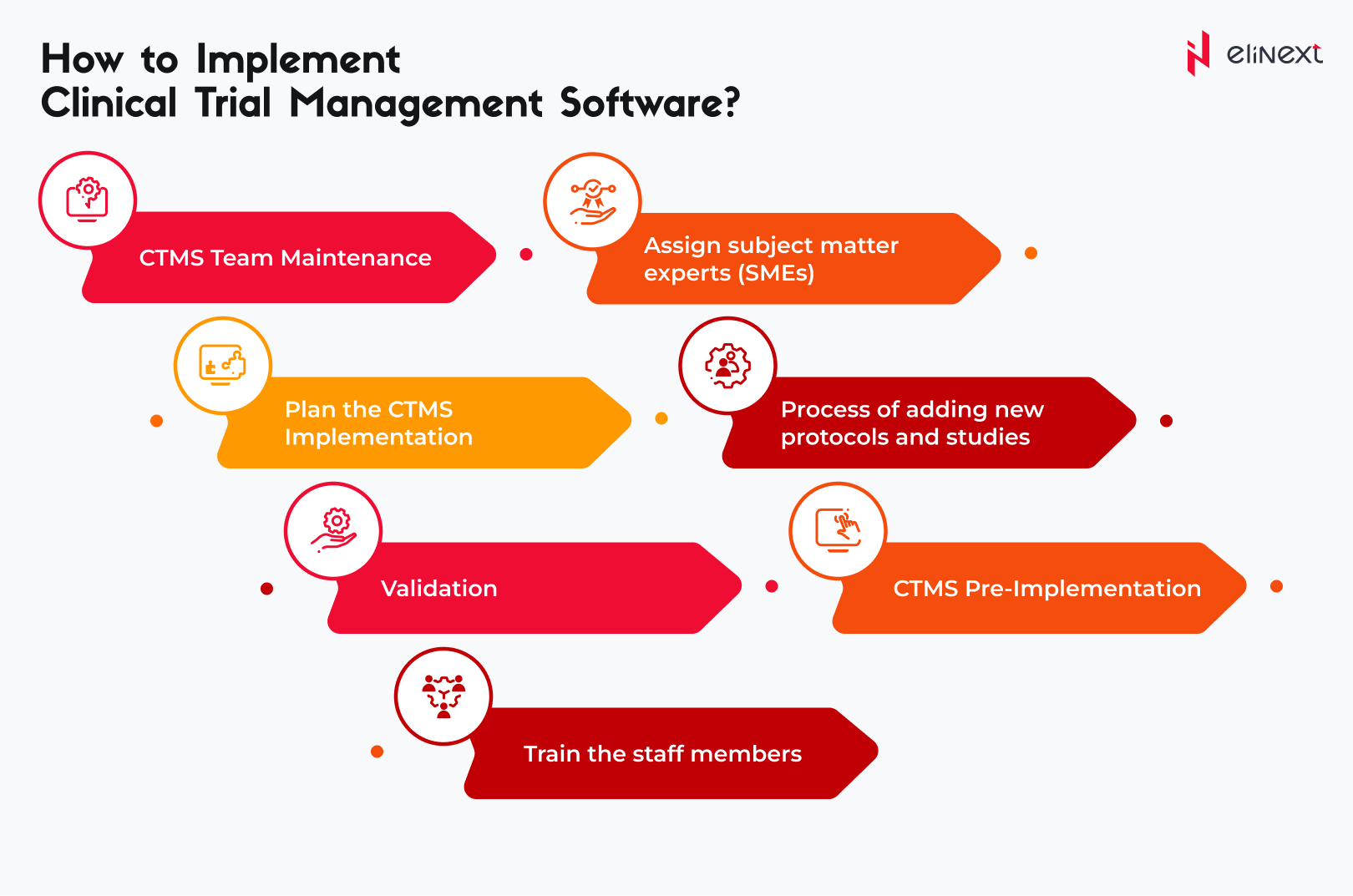 Schaubild der sieben Schritte zur Einführung eines Clinical Trial Management System (CTMS)