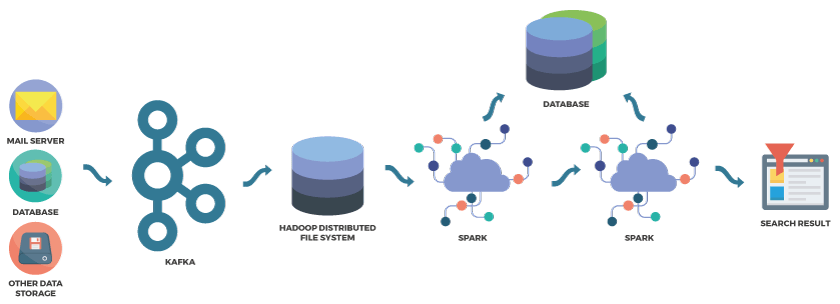 Big Data implementation