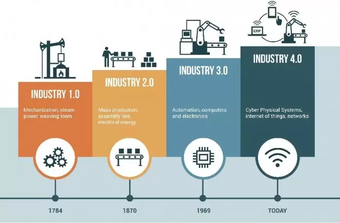 IIoT