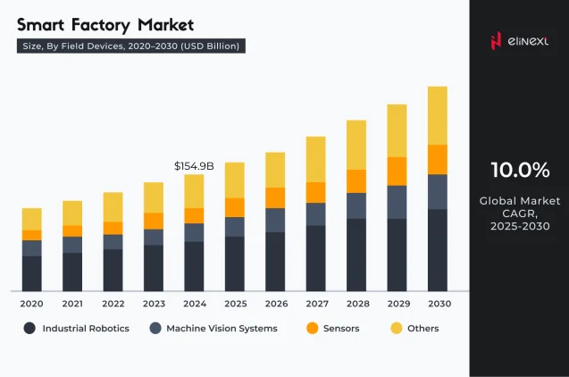 Smart Factory Markt