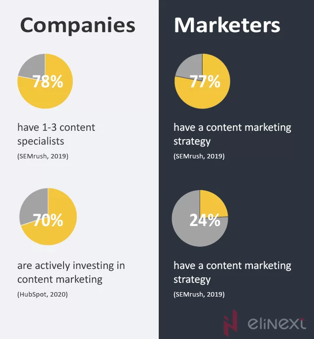 2020 statistics on the B2C content strategy