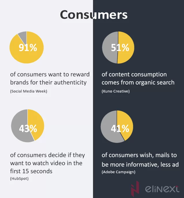 2020 statistics on the B2C content strategy - 2