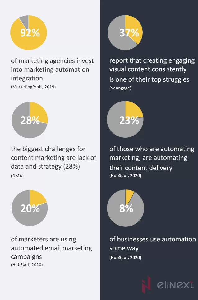 content management automation