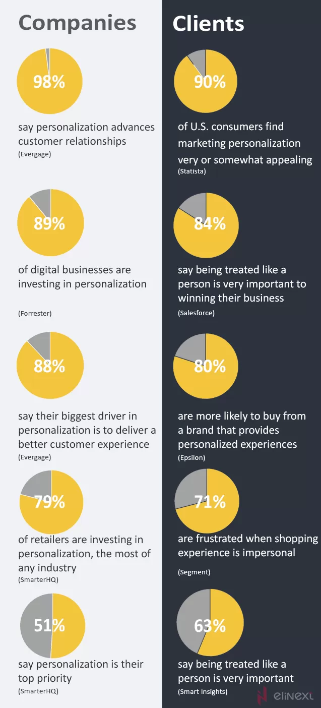 Hyper-Personalized Digital Marketing