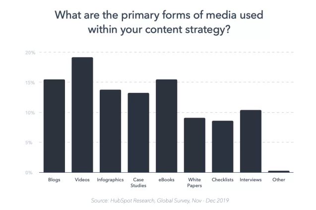 primary forms of media used within your content strategy