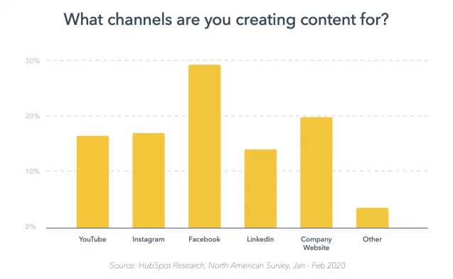 channels for content creating