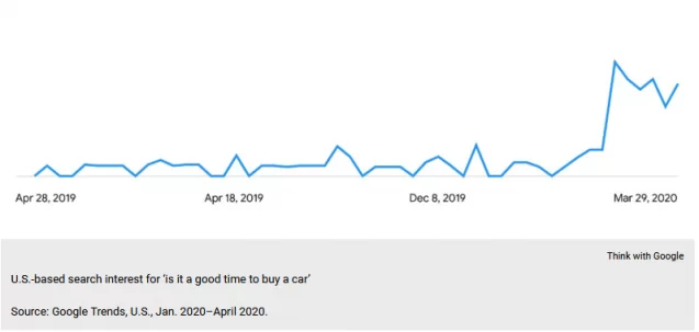  When is the best time to buy a car?