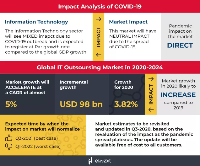 Analyse der Auswirkungen von COVID-19 auf die Outsourcing von Software