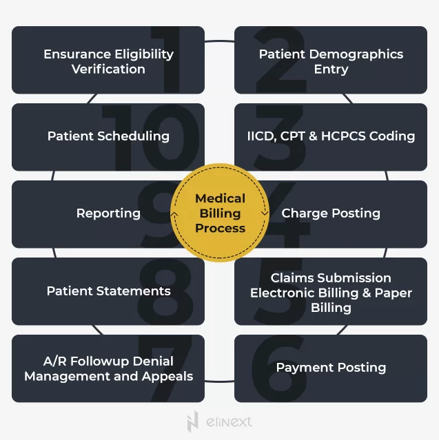 This graphics shows how a health care provide rinteracts with an insurance company.