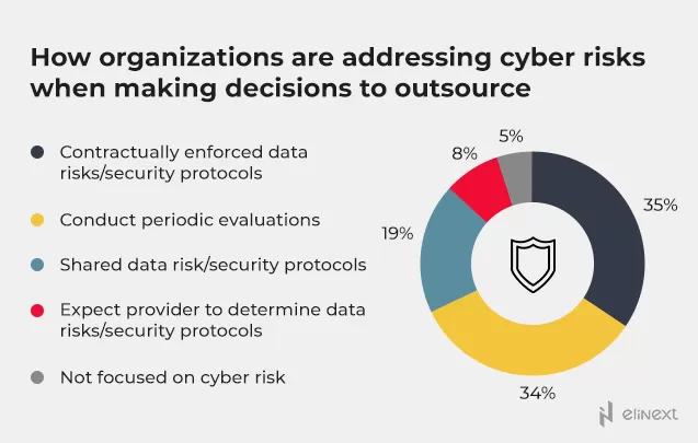 Cyberrisiken bei der Softwareentwciklung Outsourcing