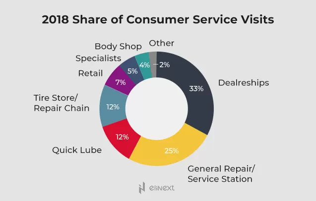 Share of Consumer Service Visits