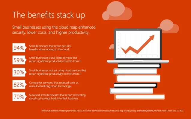  Why Small Businesses Are Flying to the Web, Frevvo 2015; Small and midsize companies in the cloud reap security, privacy, and reliability benefits, Microsoft news Center, June 11, 2013. 