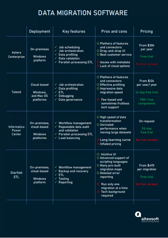 Data Migration Tools Comparisson