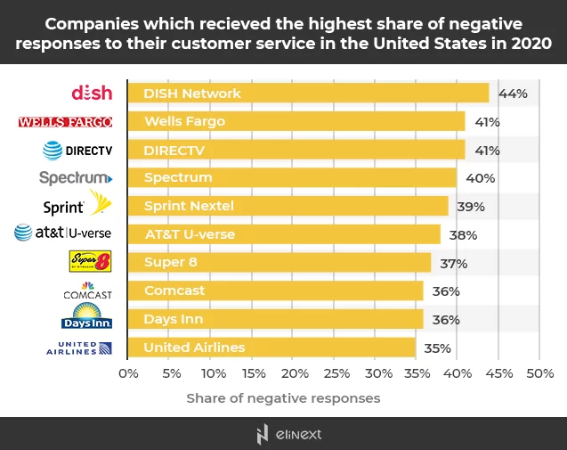 Companies in the USA with the worst service