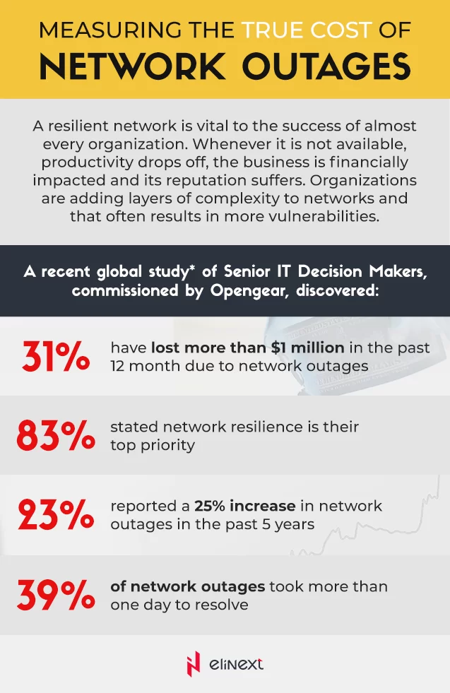 Due to network outages some companies lost $1.2 million.