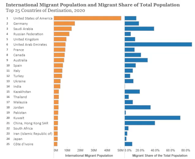 internationale Migrationsbevölkerung und Anteil der Migranten an der Gesamtbevölkerung