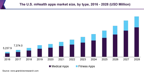 mHealth App Market Size