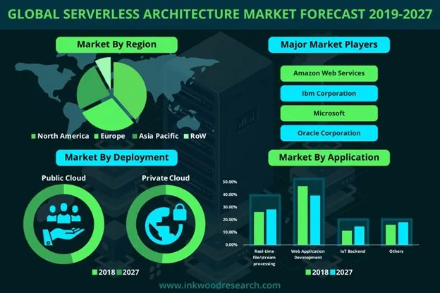 Global Serverless architecture market forecast 2019 - 2027