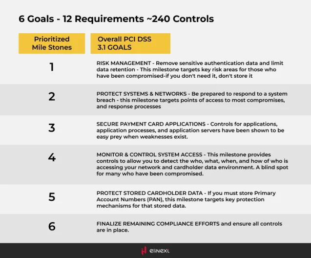 6 Ziele der PCI-DSS-Compliance