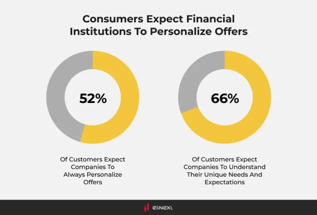 Verbraucher erwarten, dass Finanzinstitute ihre Angebote personalisieren.