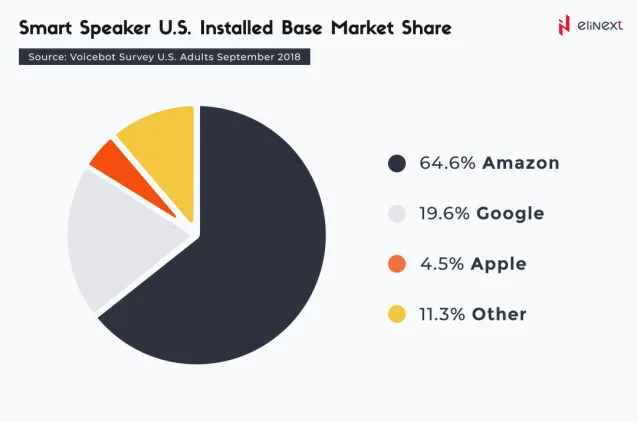 Smart-Speaker: Installierte Basis und Marktanteil in den USA