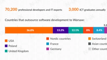 it outsourcing polen