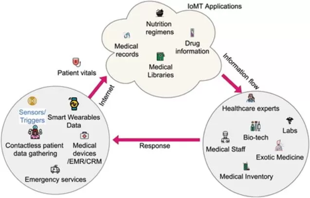 IoMT APPS