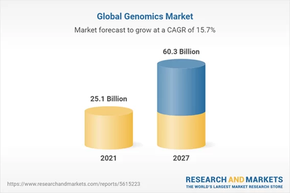 Genomic Software Markt weltweit