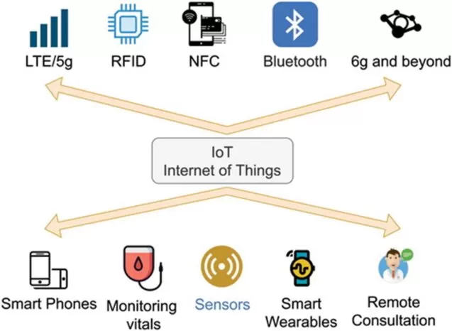 Internet of medical things