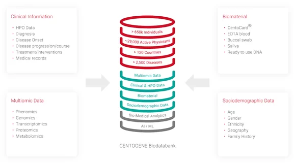 CentoCloud (Centogene)