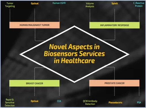 Biosensoren im Gesundheitswesen