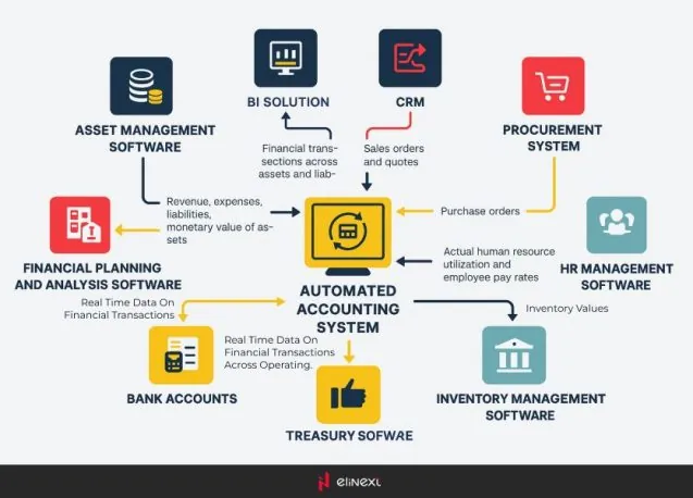 Automatisierte Buchhaltungssoftware