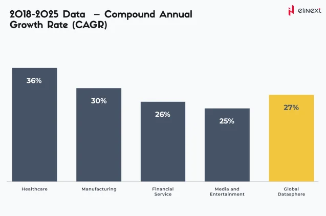 Durchschnittliche jährliche Wachstumsrate der Daten