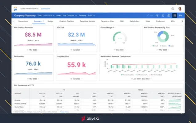 Echtzeitberichte und Datenvisualisierungen