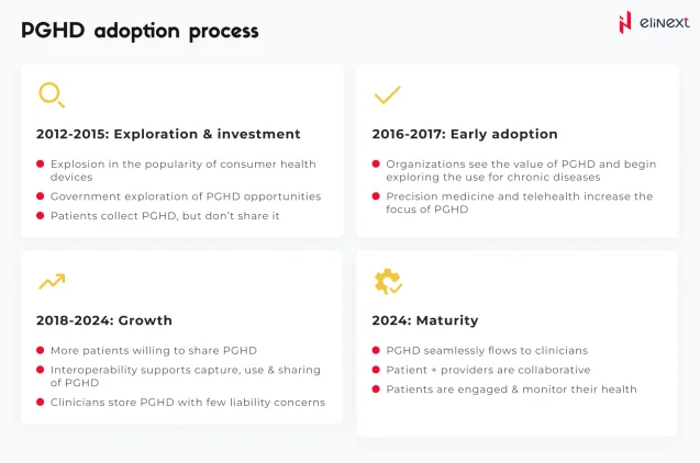 Verfahren zur Übernahme von PGHD