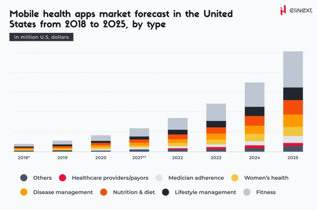 Welche mHealth-Apps werden voraussichtlich bis 2025 den Markt dominieren?