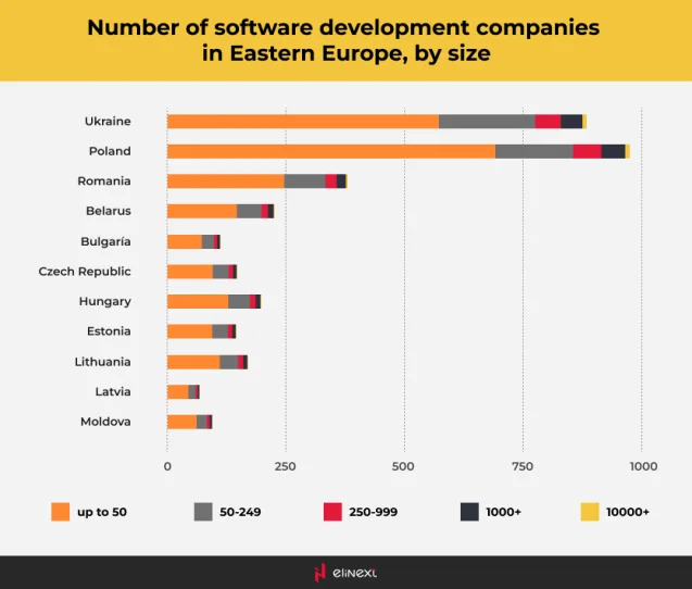 Anzahl der Softwareentwicklungsunternehmen in Osteuropa nach Größe