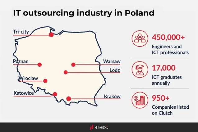 IT-Outsourcing-Markt in Polen
