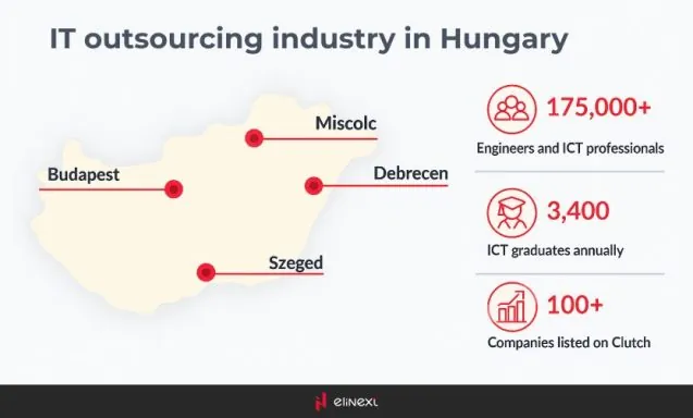 IT-Outsourcing-Markt in Ungarn