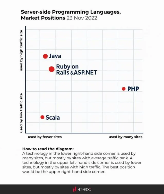 Marktanteile serverseitiger Programmiersprachen