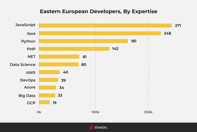 Osteuropäische Entwickler nach Expertise