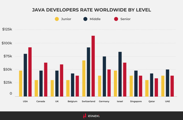 Stundensätze von Java-Entwicklern weltweit nach Level