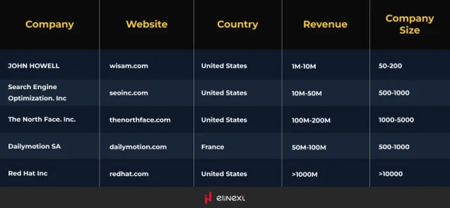 Unternehmen, die Java für ihre Programmierung verwenden